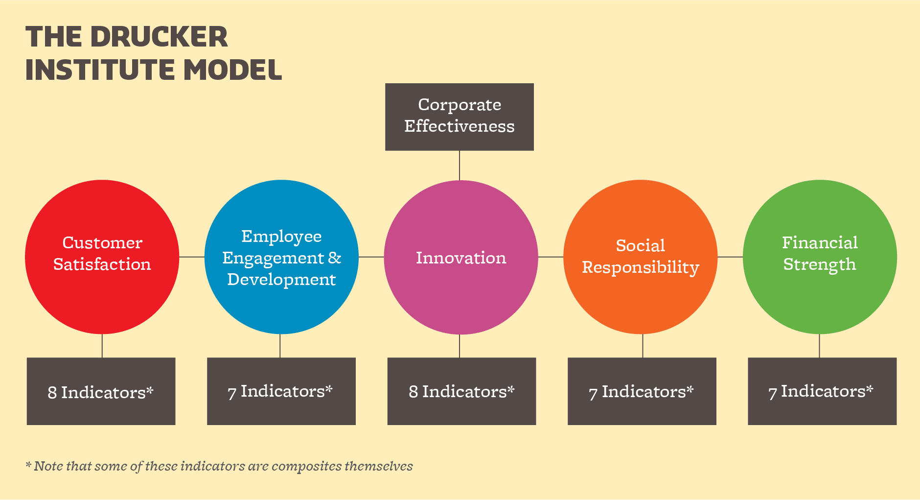 Drucker Institute Model